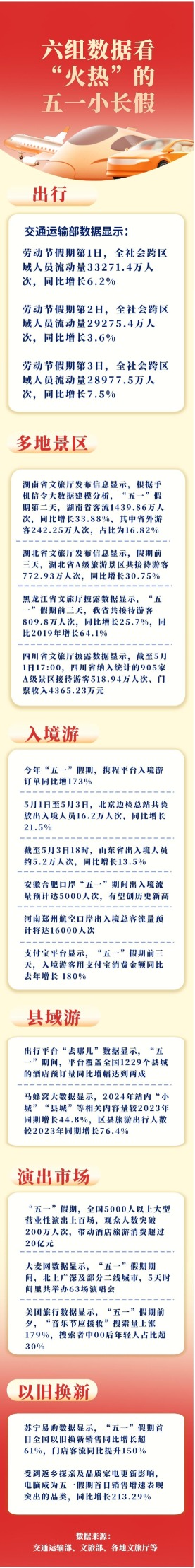 嘉正网  六组数据看“火热”的五一小长假