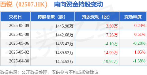 启点配资 西锐（02507.HK）：5月9日南向资金增持3.3万股