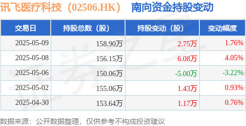 人人配 讯飞医疗科技（02506.HK）：5月9日南向资金增持2.74万股