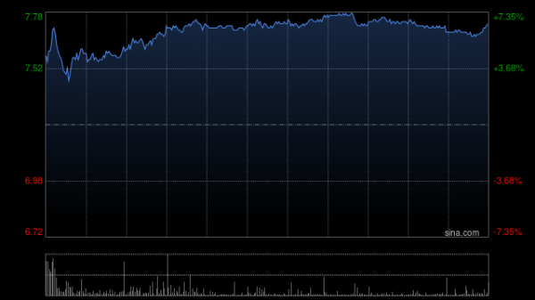 银泰证券 中远海能盘中涨超6% 美银证券维持“买入”评级
